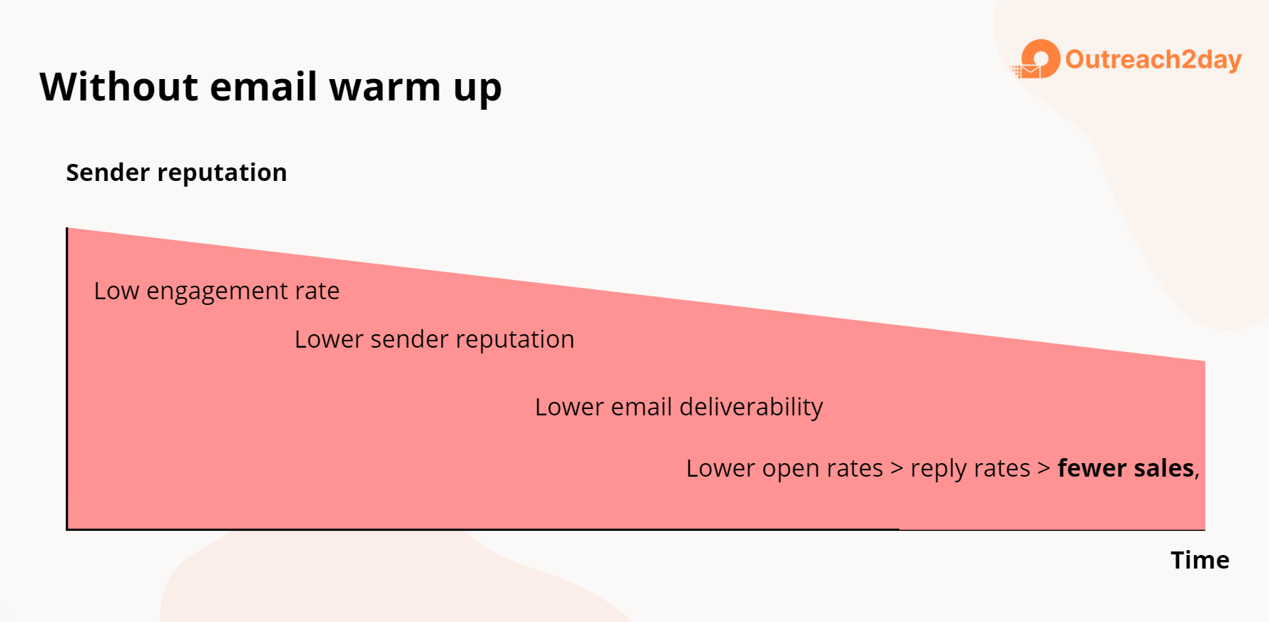 Chart: without email warm up, low engagement lowers sender reputation, deliverability, open and reply rates, leading to fewer sales