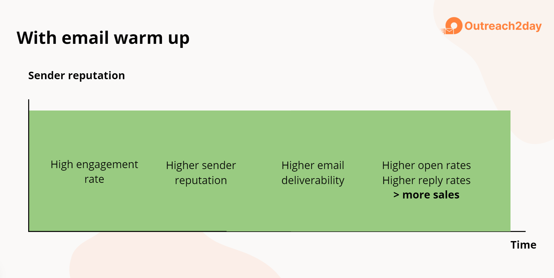 Chart: with email warm up, high engagement keeps sender reputation, deliverability, open and reply rates high, leading to more sales